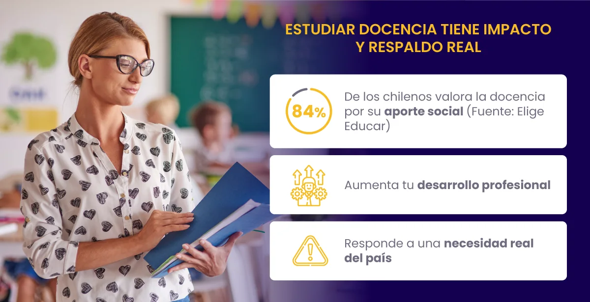  84% valora el aporte social de la docencia. Aumenta desarrollo profesional y responde a necesidad del país.
