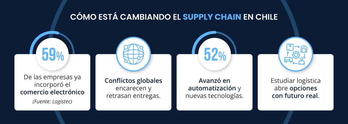 Cambios en el Supply Chain en Chile