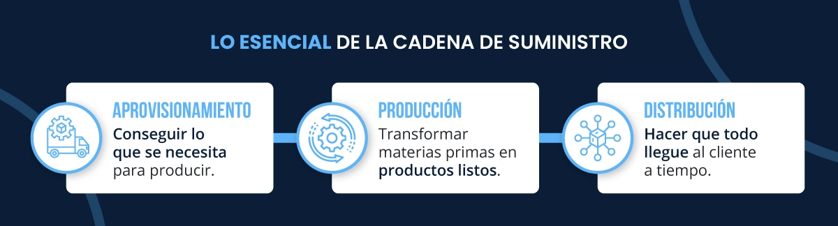 Claves de la cadena de suministro