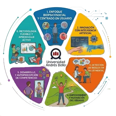 Circular infographic around a central Universidad Andrés Bello logo, showing six colored segments of user-centered themes (biosocial focus, AI innovation, mental-health risk detection, user empowerment, competency development, flexible active learning).